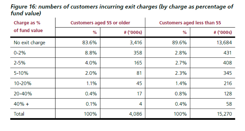 Exit charge table