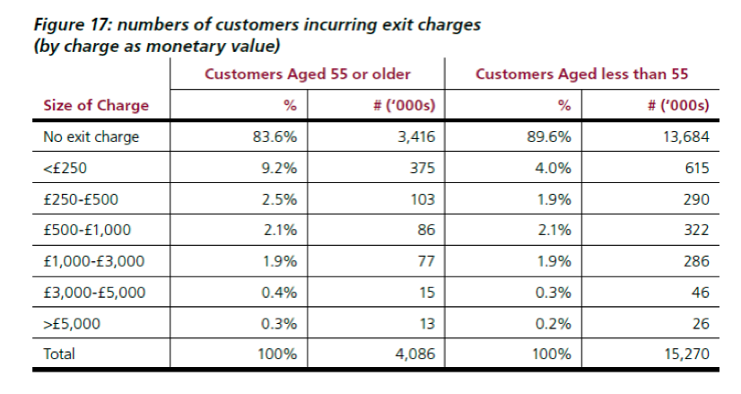 exit charge data