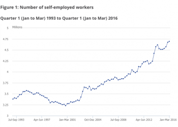 Pension participation is not keeping pace with soaring levels of self-employment