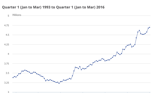 Pension participation is not keeping pace with soaring levels of self-employment