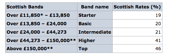 scotland-s-five-income-tax-rates-industry-reaction-corporate-adviser
